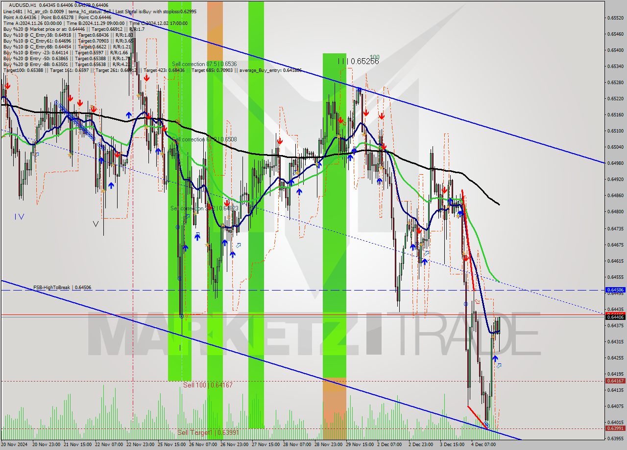 AUDUSD MultiTimeframe analysis at date 2024.12.04 21:08