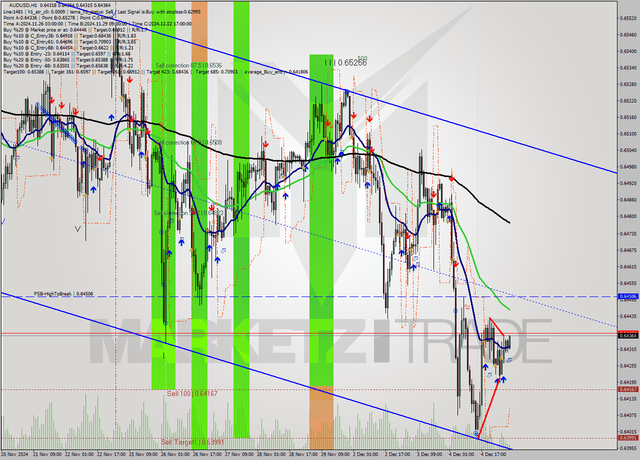 AUDUSD MultiTimeframe analysis at date 2024.12.05 07:42