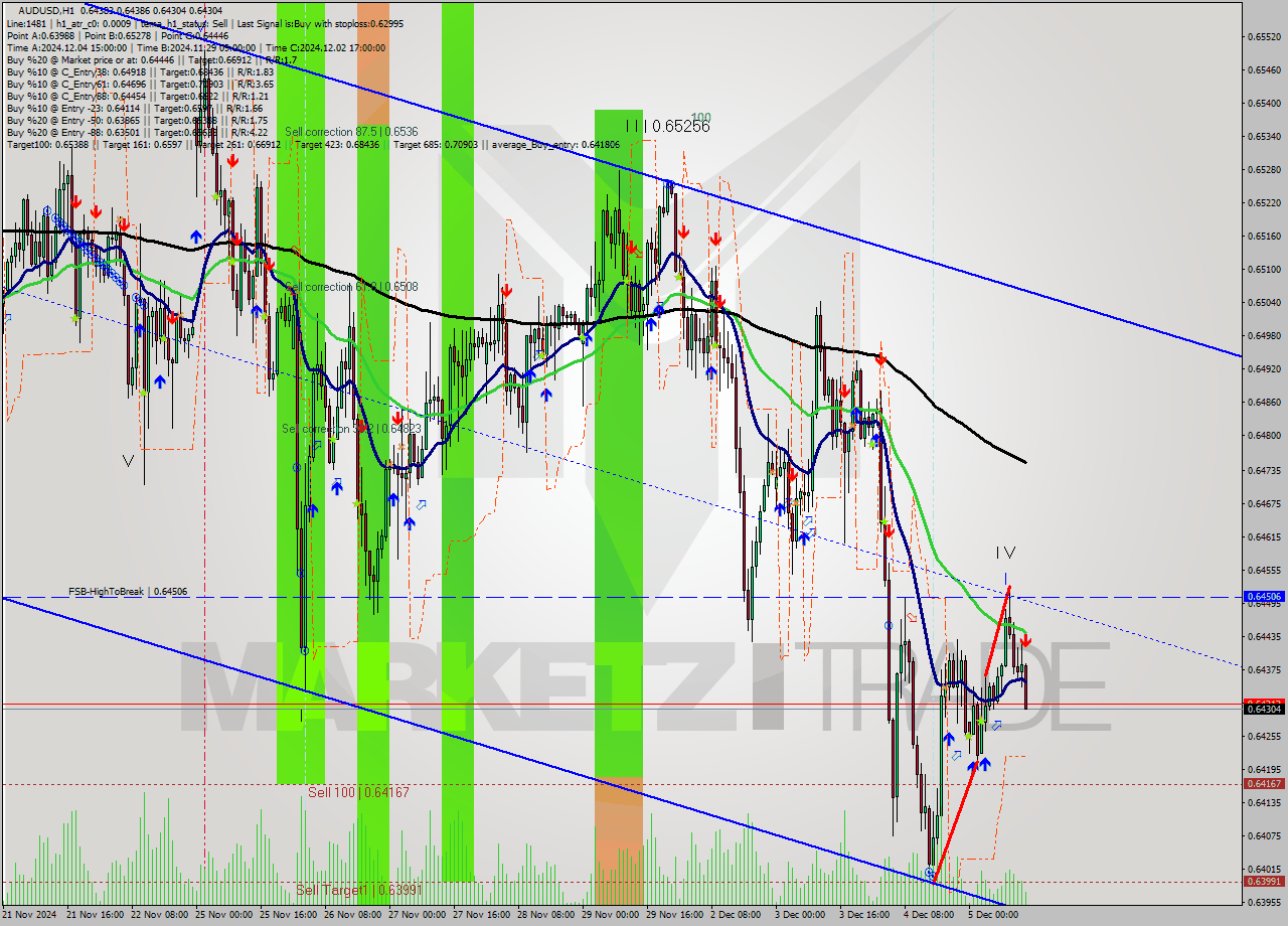 AUDUSD MultiTimeframe analysis at date 2024.12.05 14:24