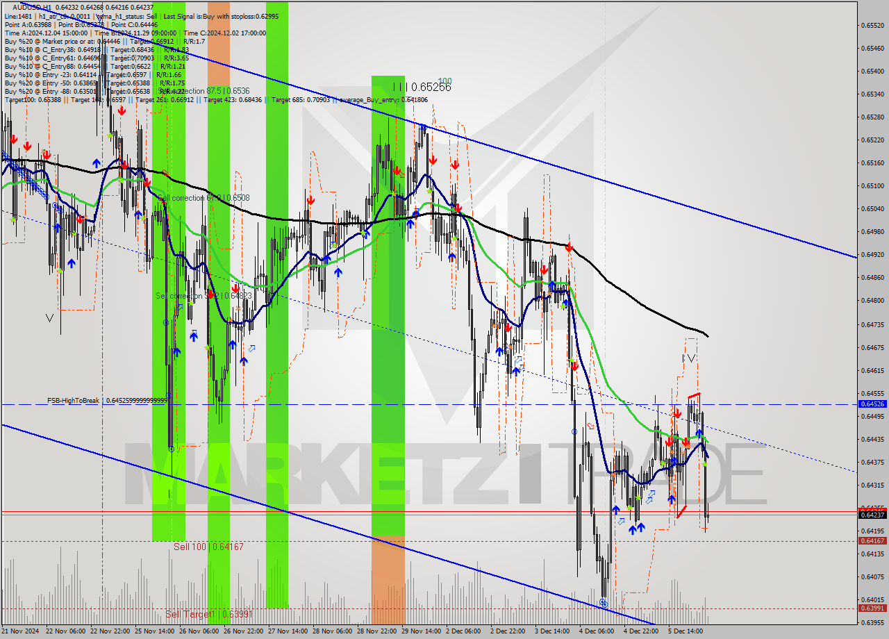 AUDUSD MultiTimeframe analysis at date 2024.12.05 15:30