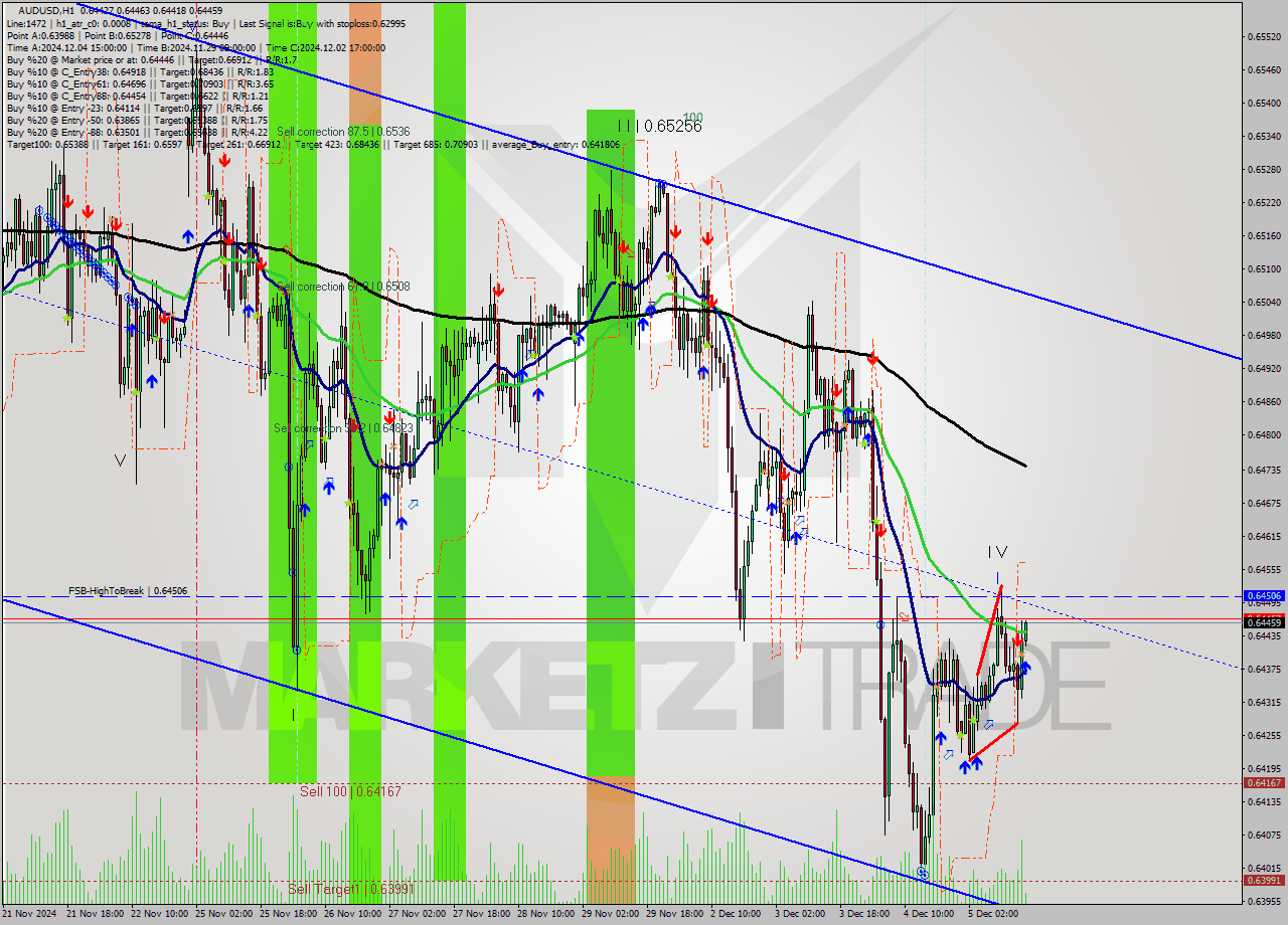 AUDUSD MultiTimeframe analysis at date 2024.12.05 16:10