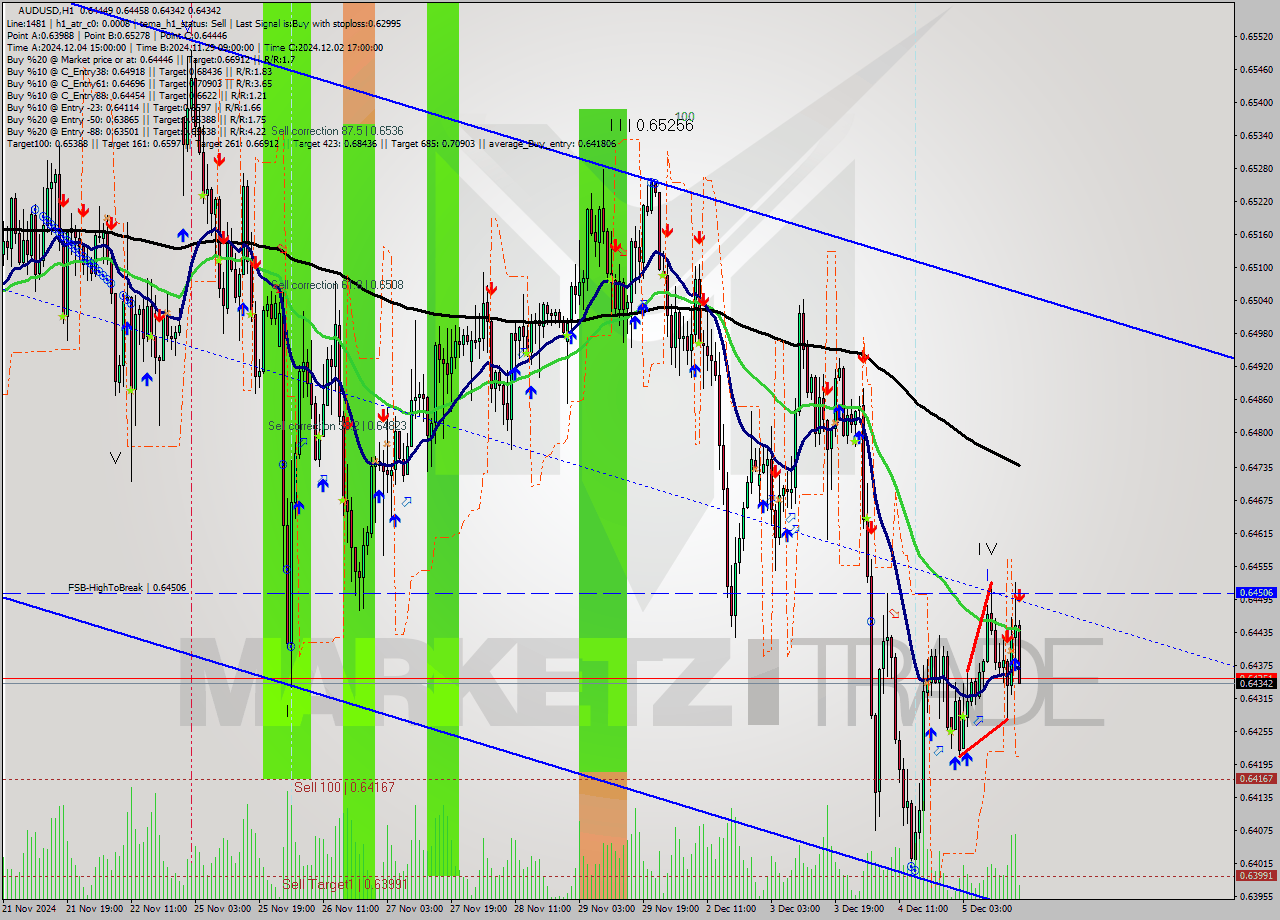 AUDUSD MultiTimeframe analysis at date 2024.12.05 17:13