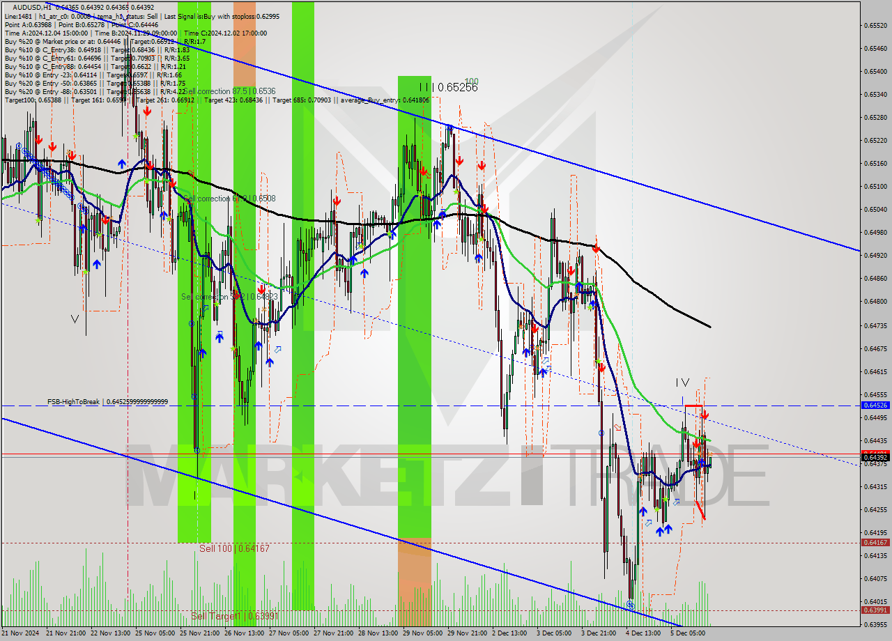 AUDUSD MultiTimeframe analysis at date 2024.12.05 19:09