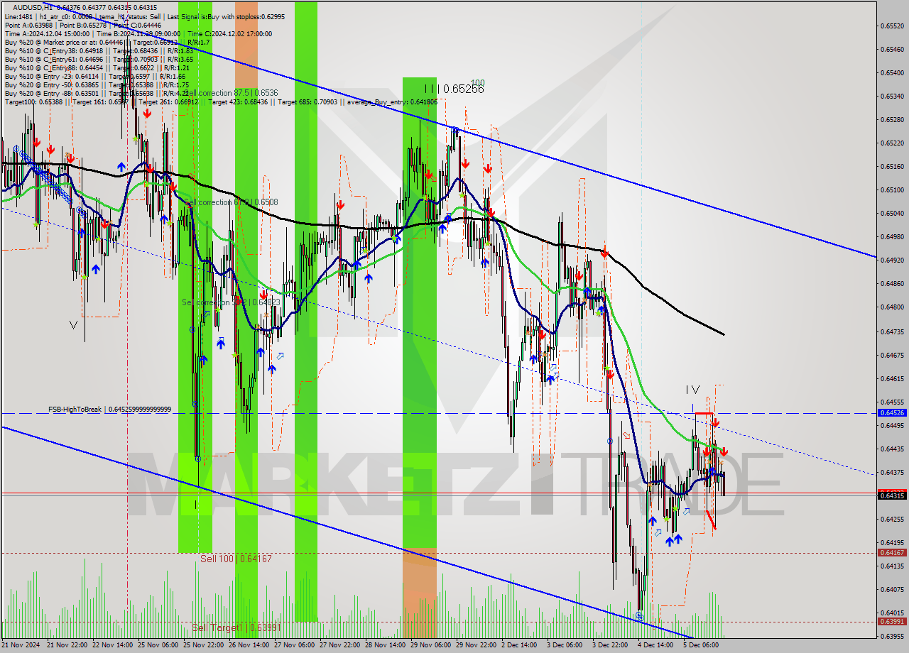 AUDUSD MultiTimeframe analysis at date 2024.12.05 20:12