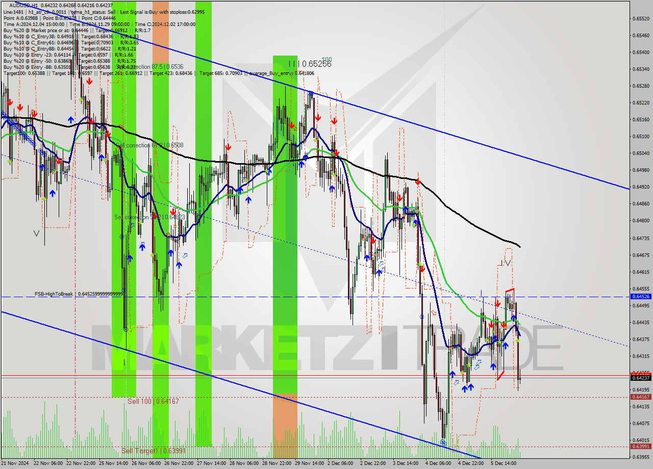 AUDUSD MultiTimeframe analysis at date 2024.12.05 21:00