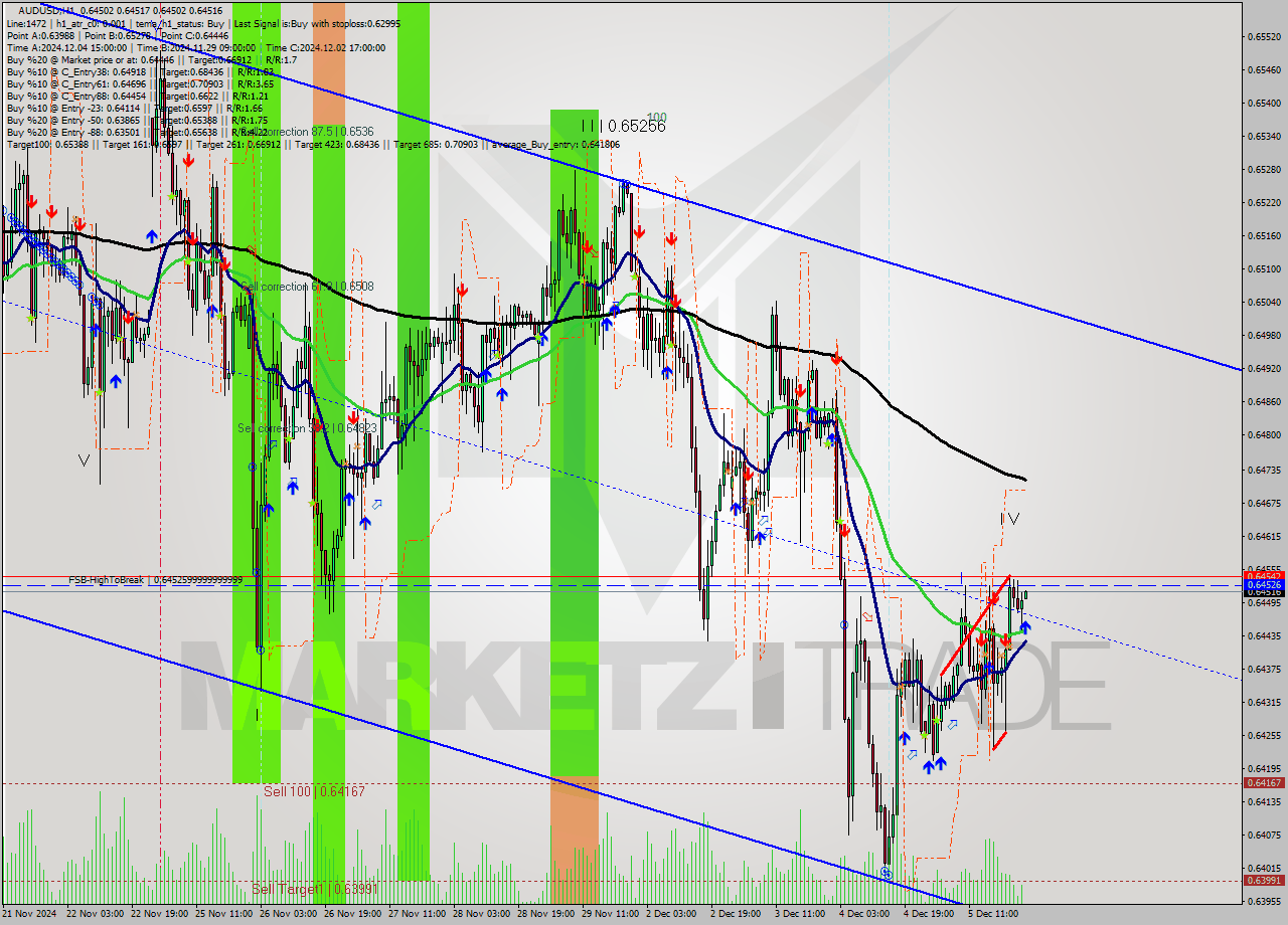 AUDUSD MultiTimeframe analysis at date 2024.12.06 01:00
