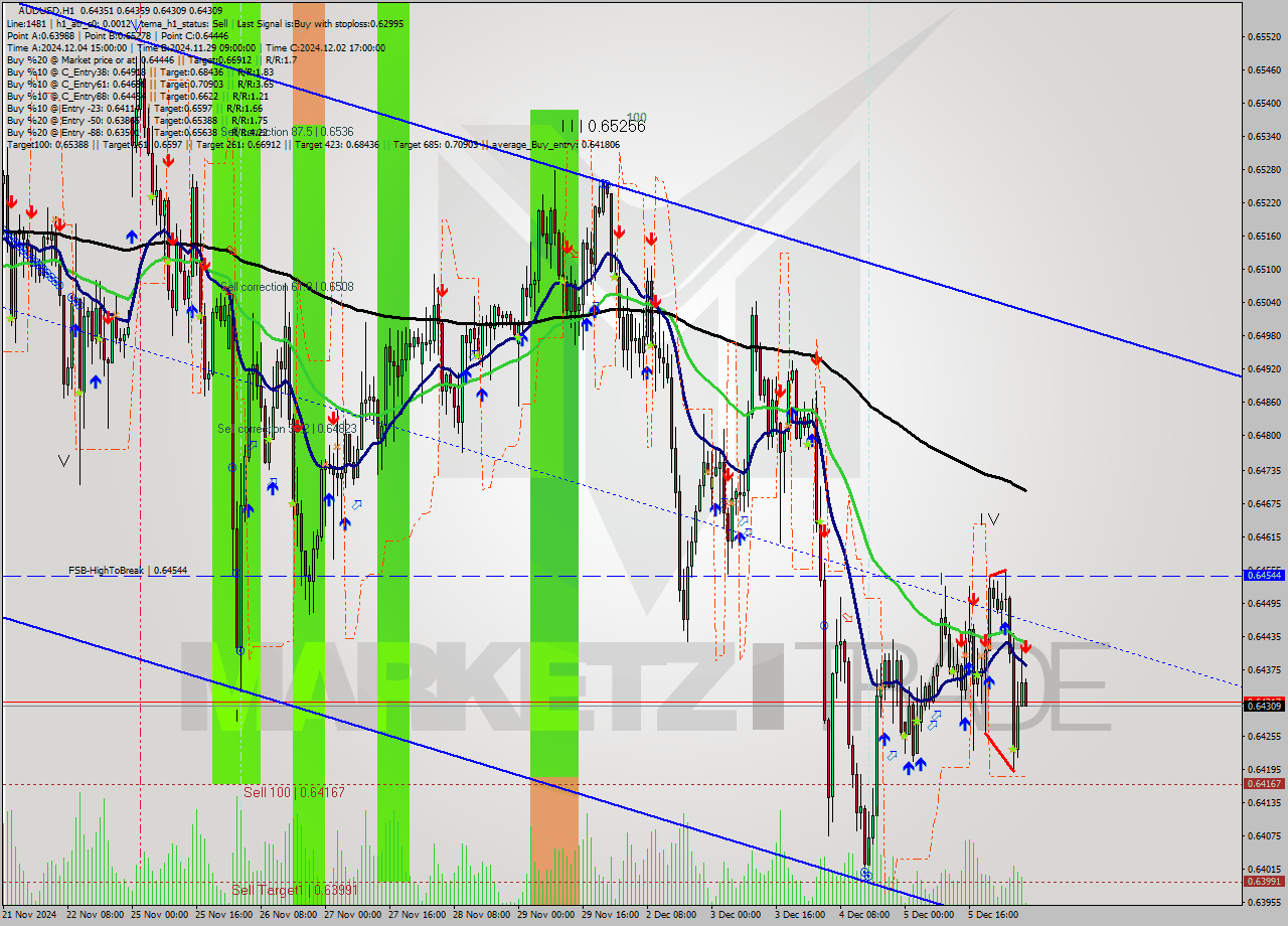 AUDUSD MultiTimeframe analysis at date 2024.12.06 06:06