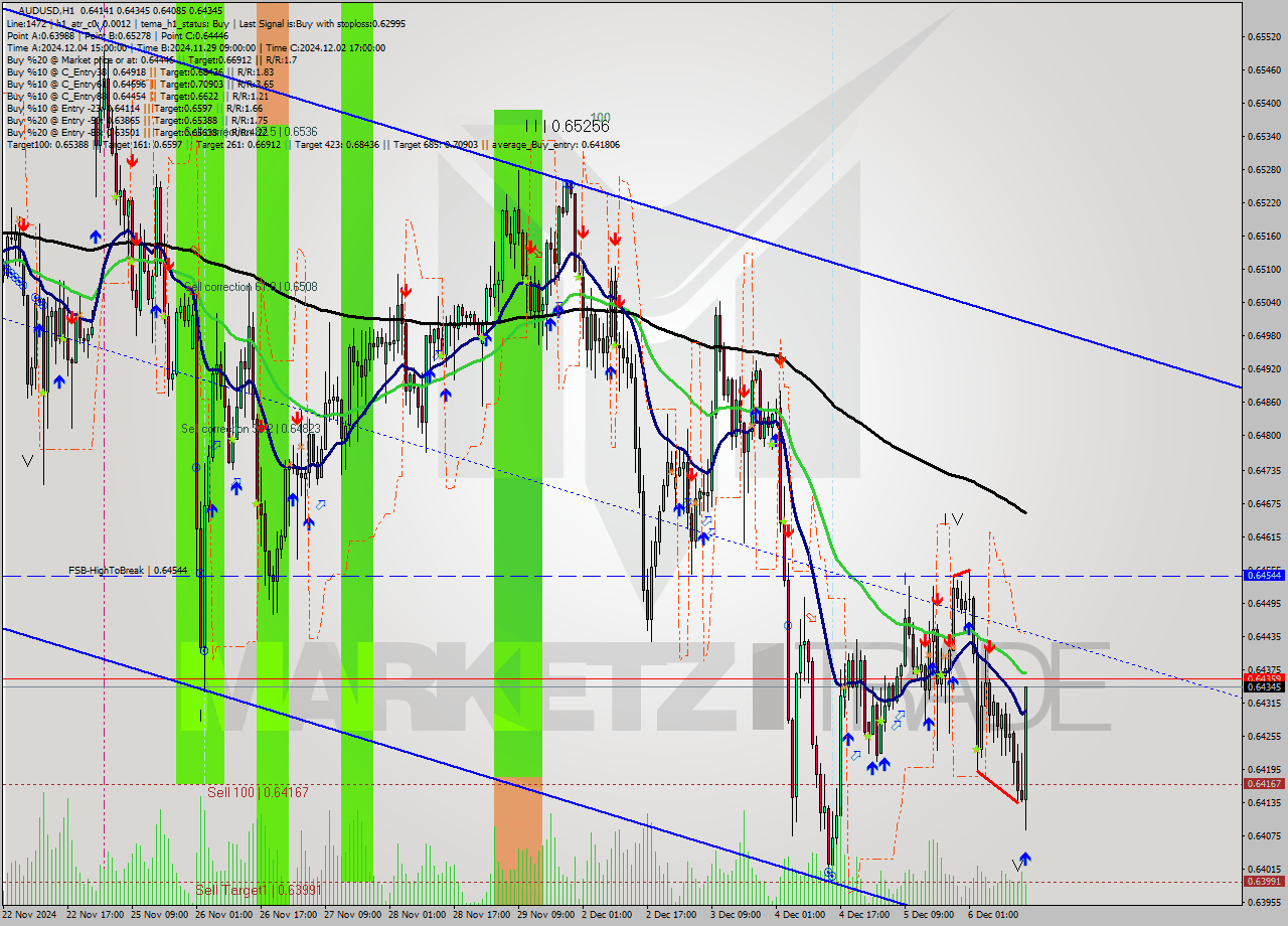 AUDUSD MultiTimeframe analysis at date 2024.12.06 15:32