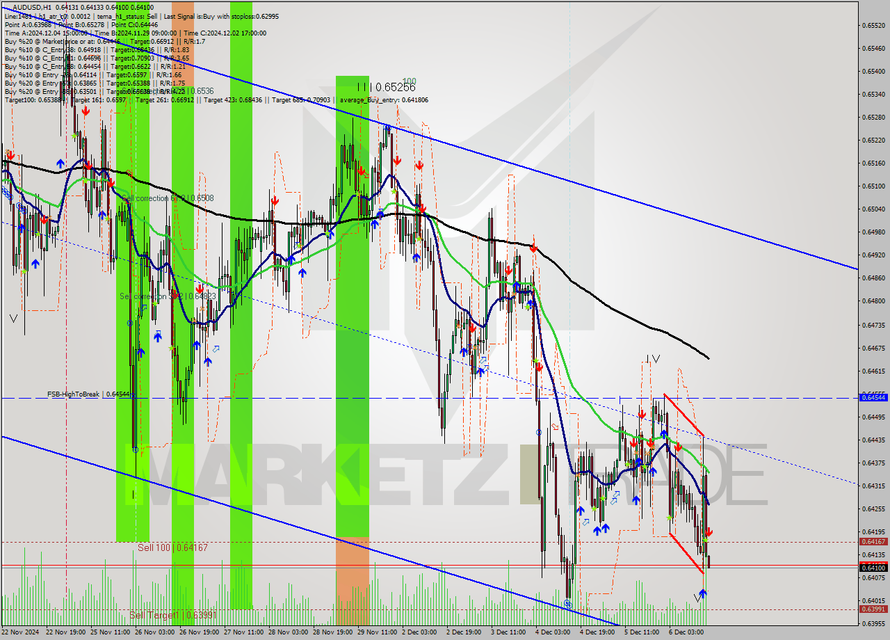 AUDUSD MultiTimeframe analysis at date 2024.12.06 17:00