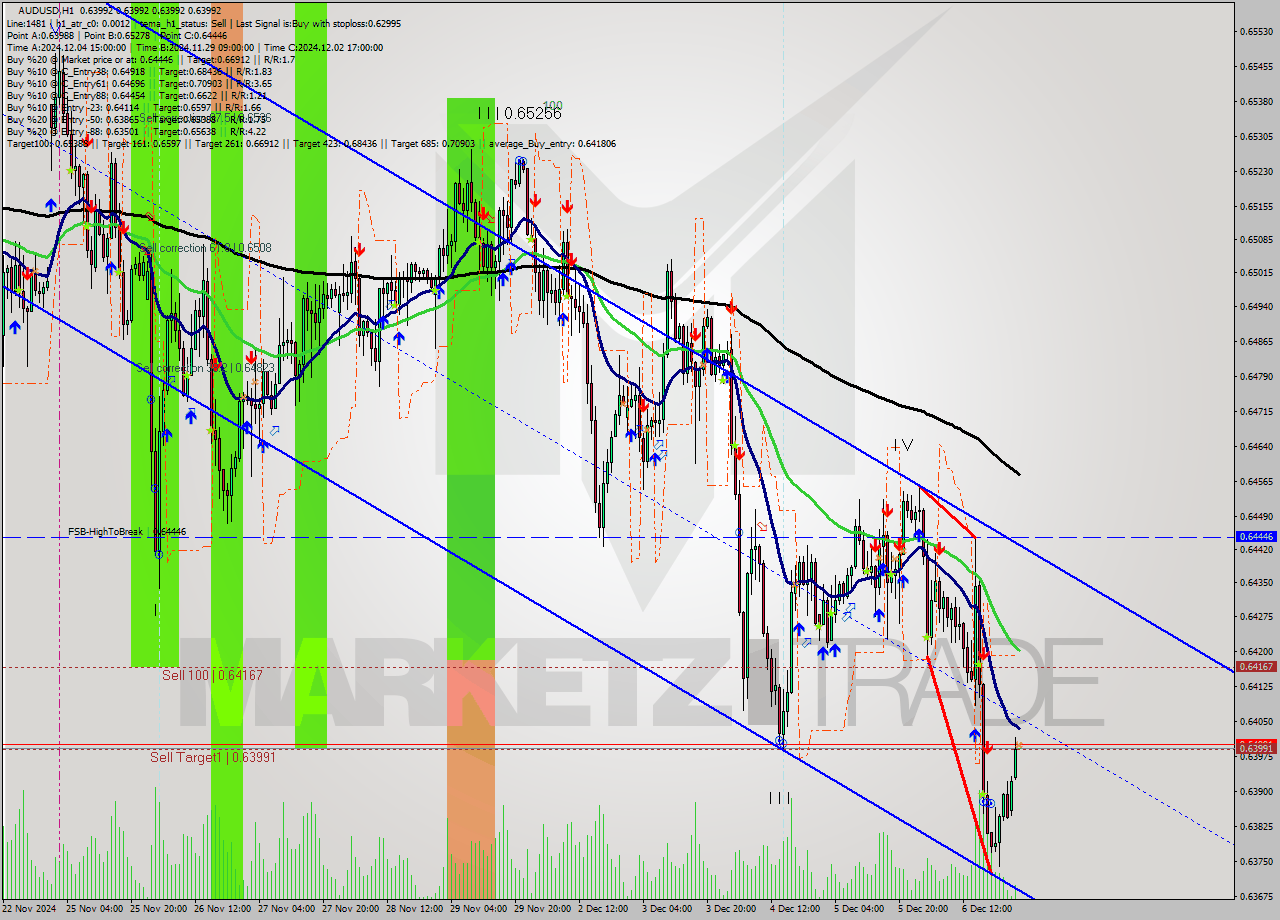 AUDUSD MultiTimeframe analysis at date 2024.12.09 02:00