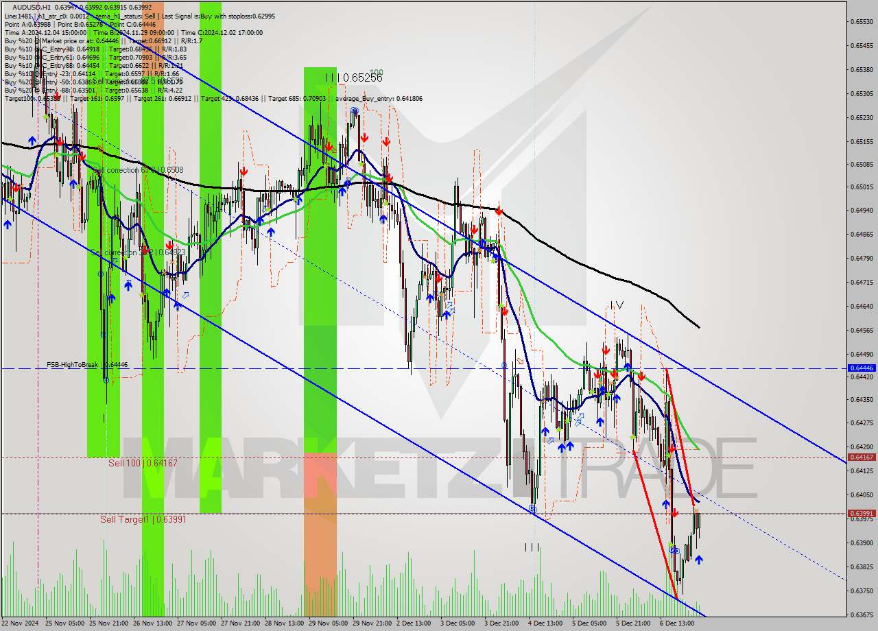 AUDUSD MultiTimeframe analysis at date 2024.12.09 03:36
