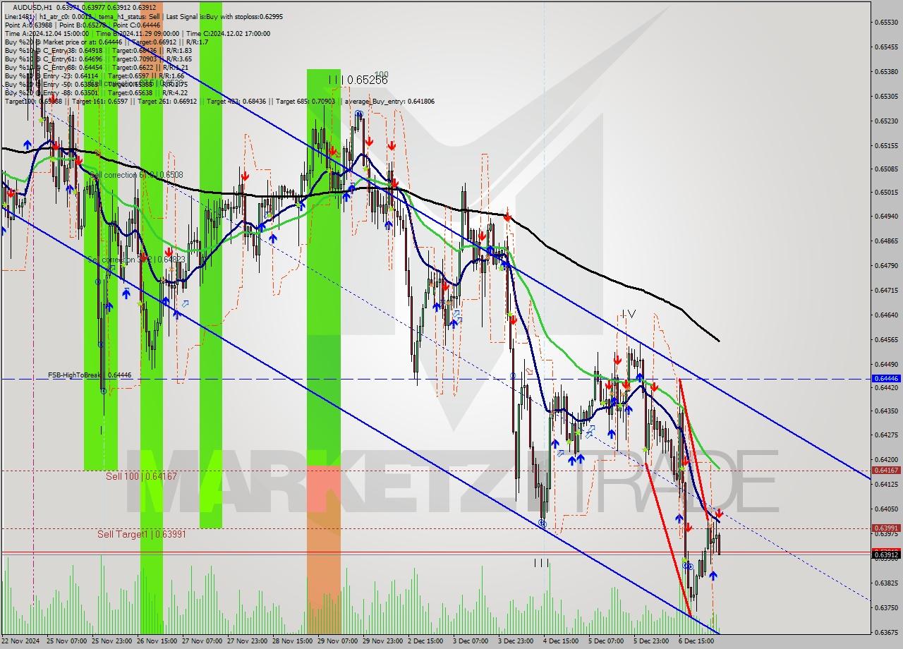 AUDUSD MultiTimeframe analysis at date 2024.12.09 05:26
