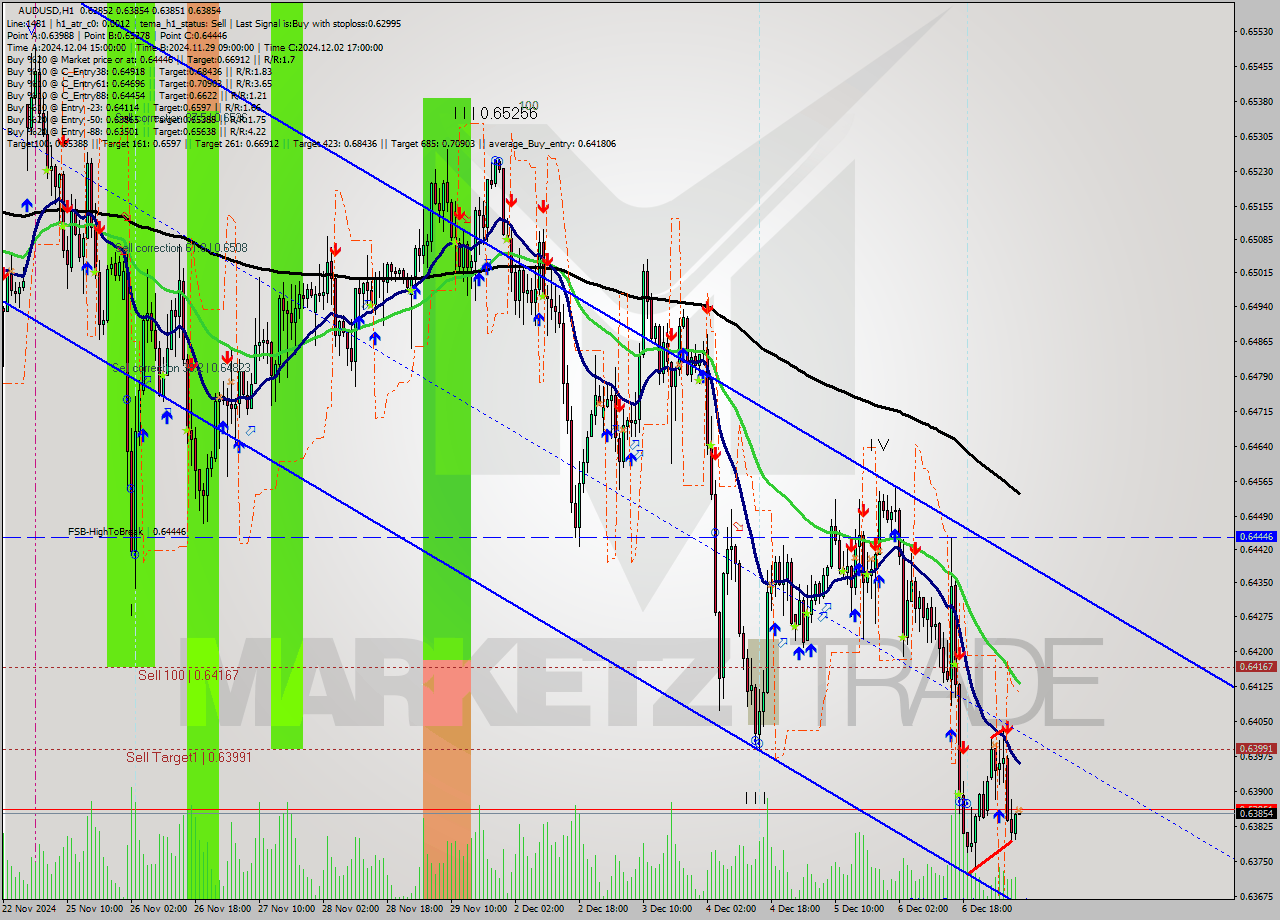 AUDUSD MultiTimeframe analysis at date 2024.12.09 08:00