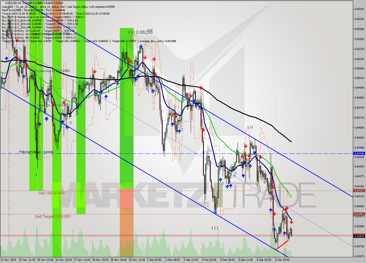 AUDUSD MultiTimeframe analysis at date 2024.12.09 09:12