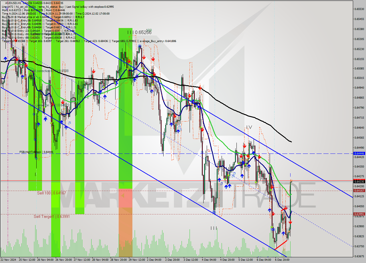 AUDUSD MultiTimeframe analysis at date 2024.12.09 10:00