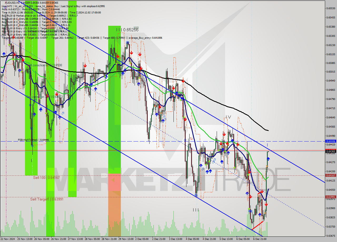 AUDUSD MultiTimeframe analysis at date 2024.12.09 11:00
