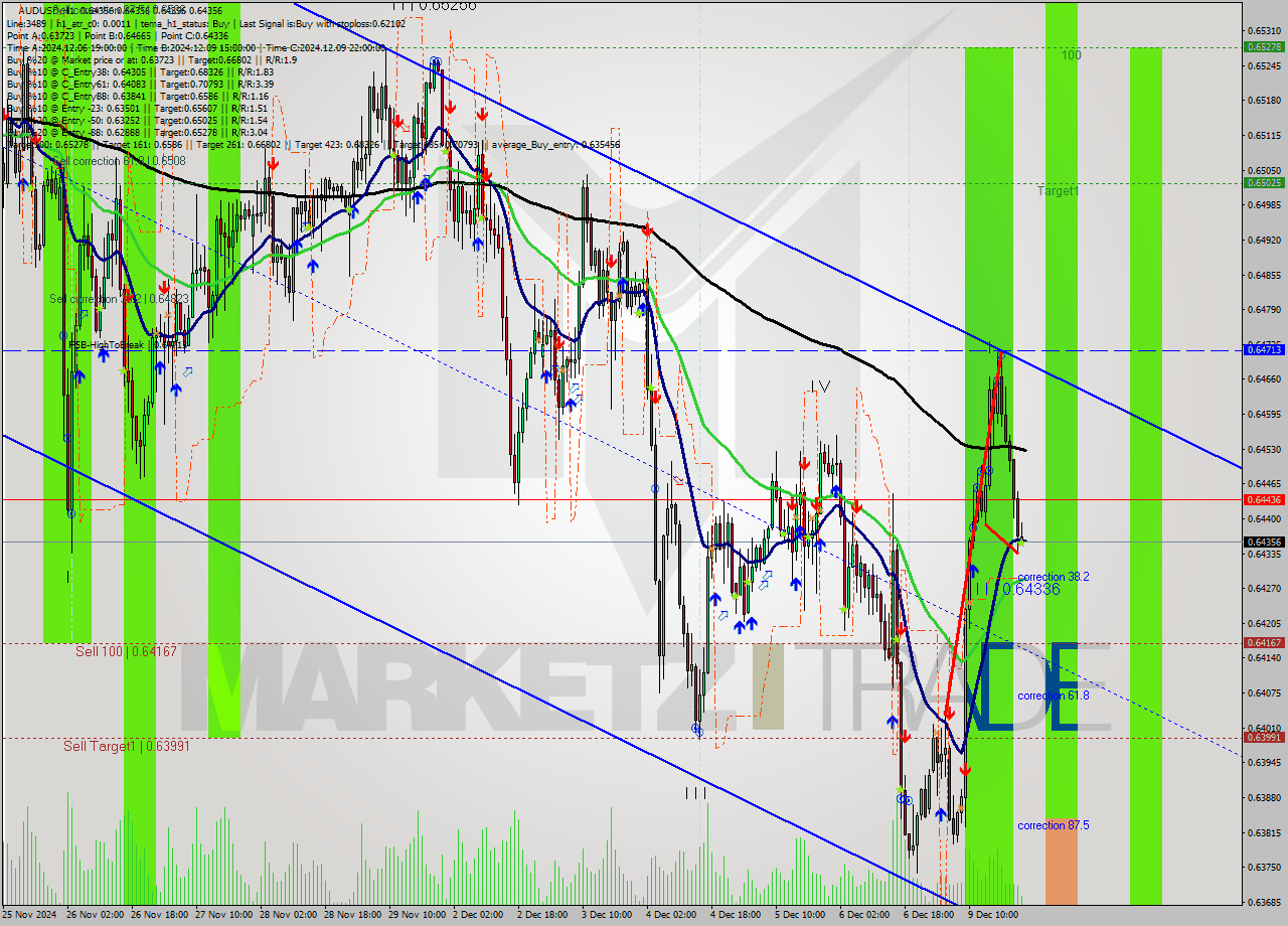 AUDUSD MultiTimeframe analysis at date 2024.12.10 00:00
