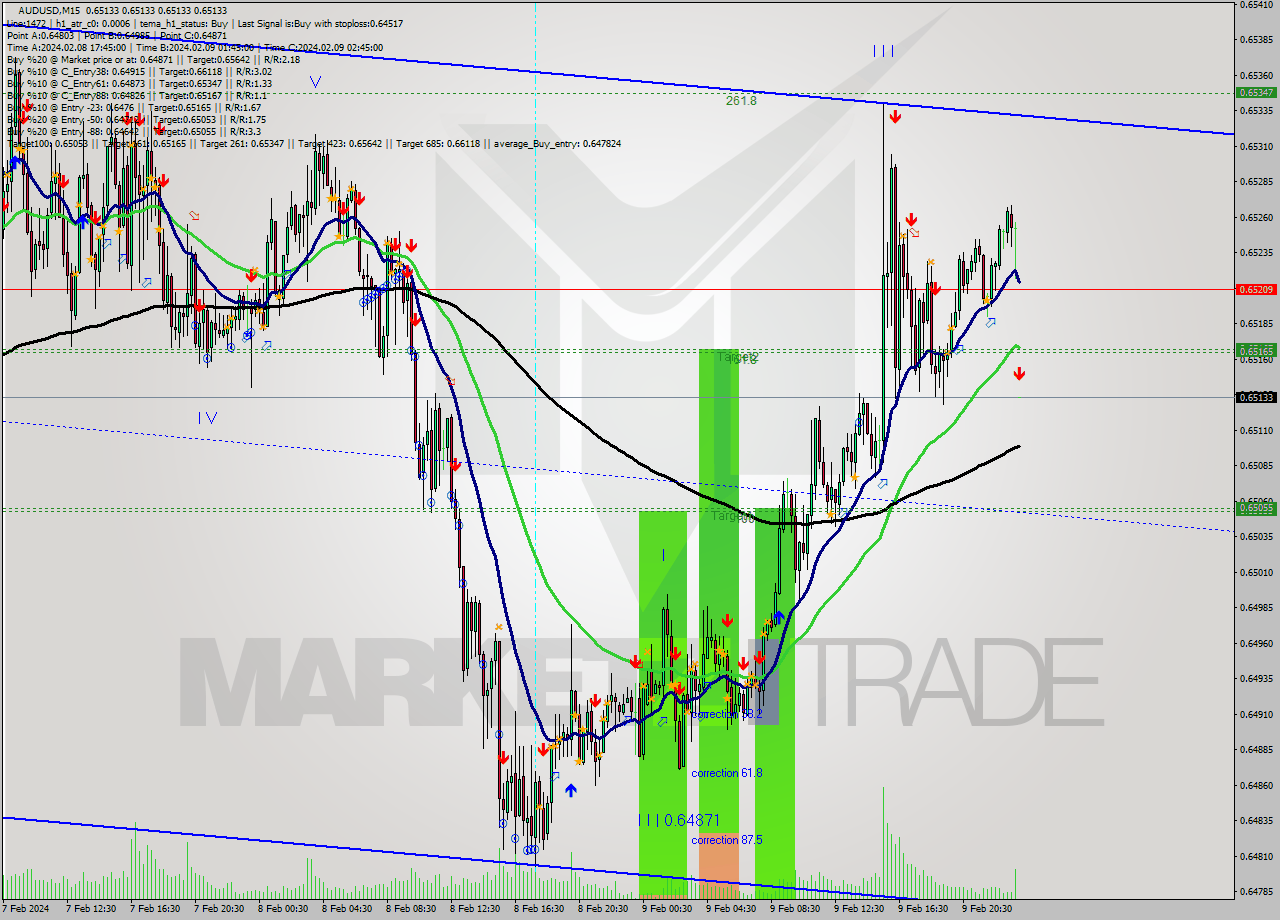 AUDUSD M15 Signal