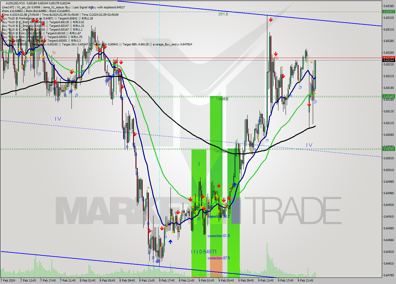 AUDUSD M15 Signal