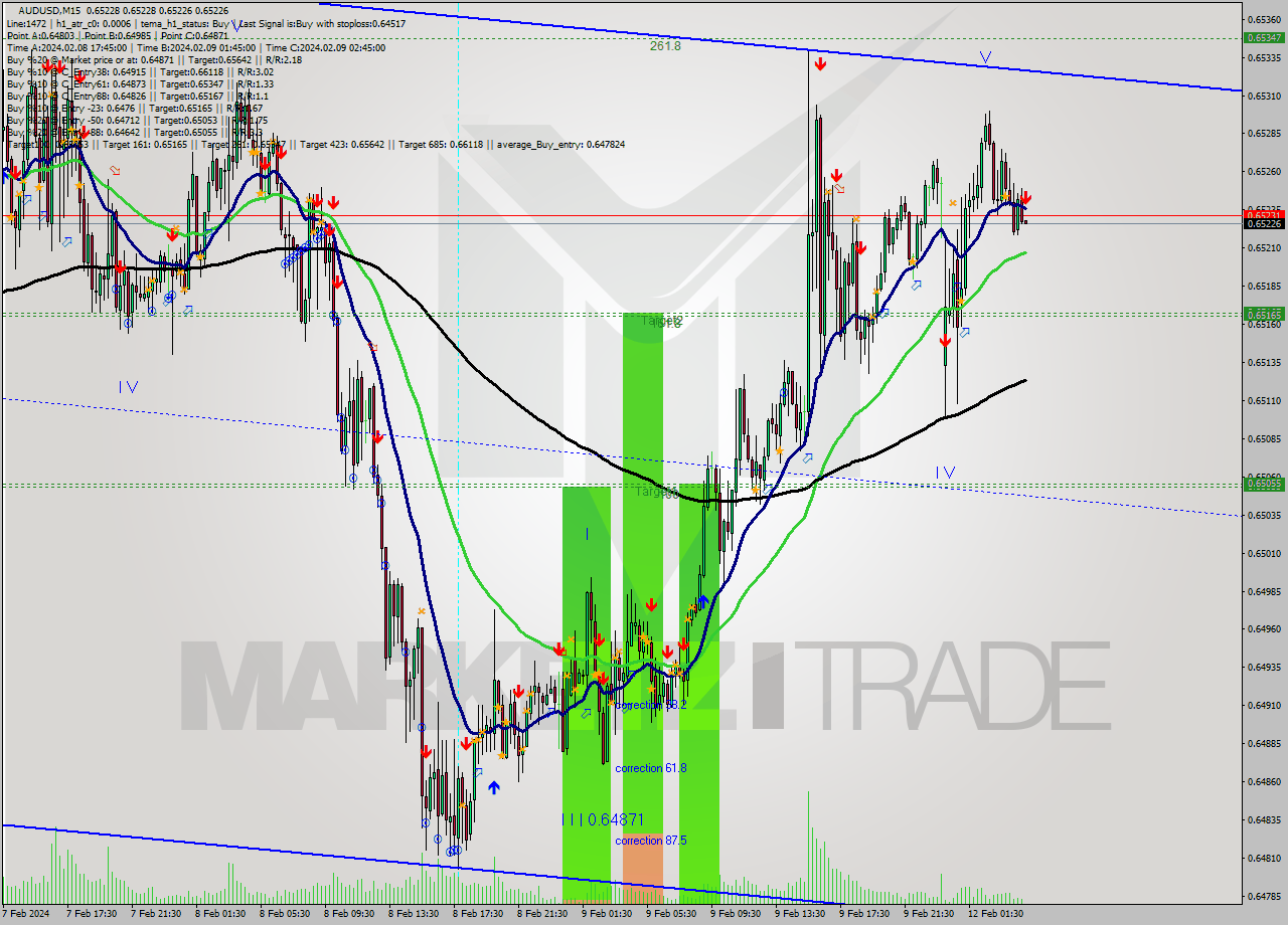 AUDUSD M15 Signal