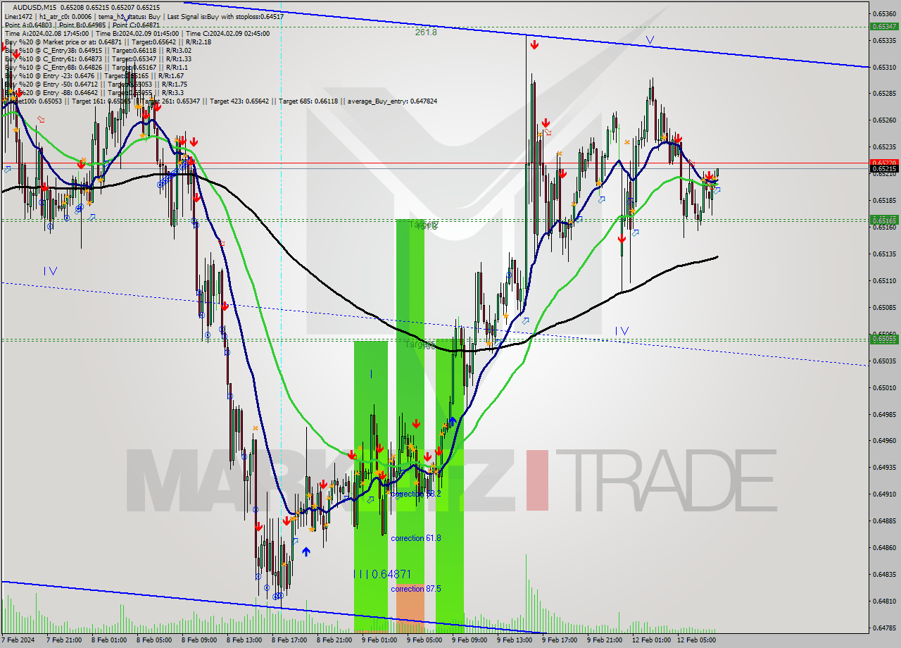 AUDUSD M15 Signal