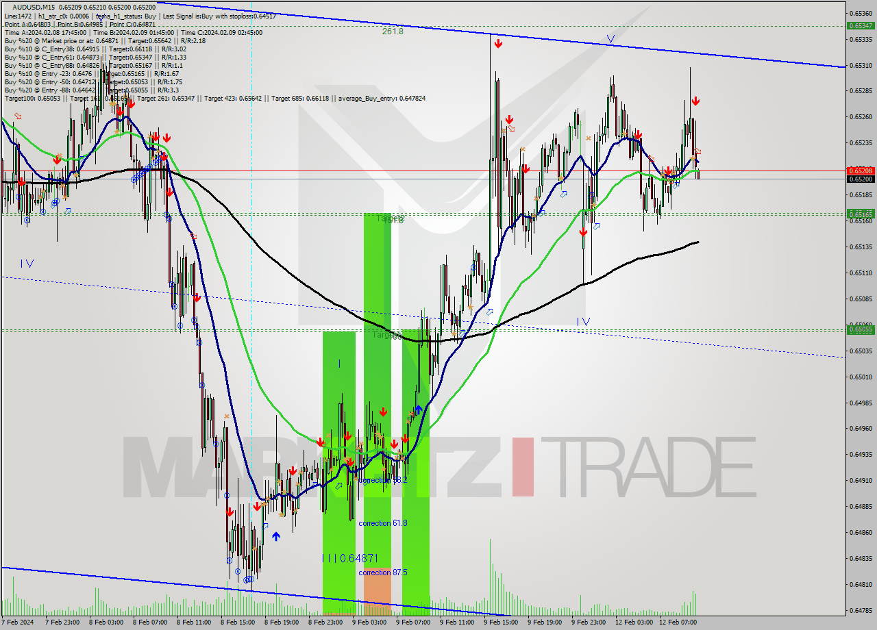 AUDUSD M15 Signal