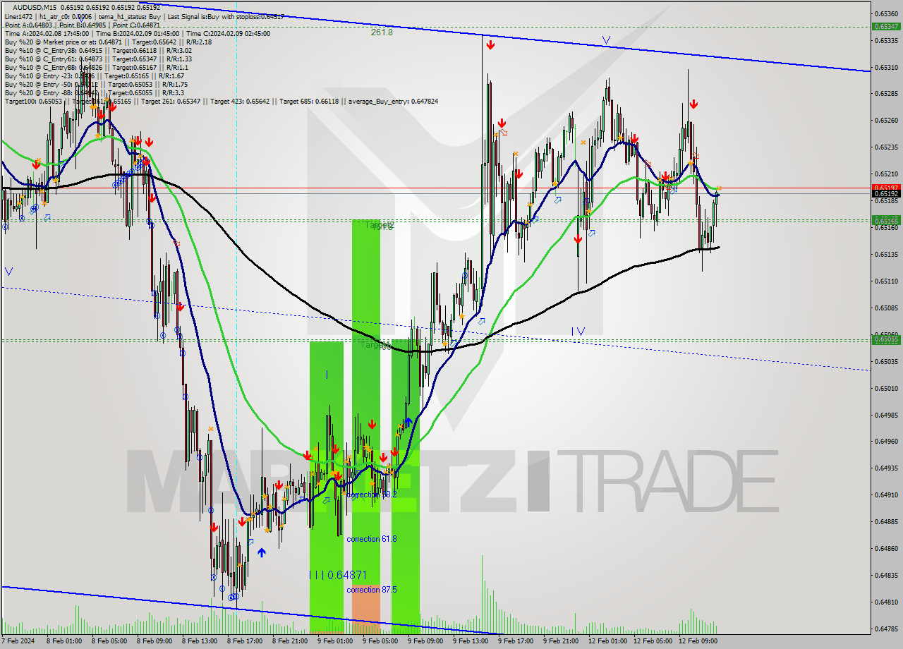 AUDUSD M15 Signal