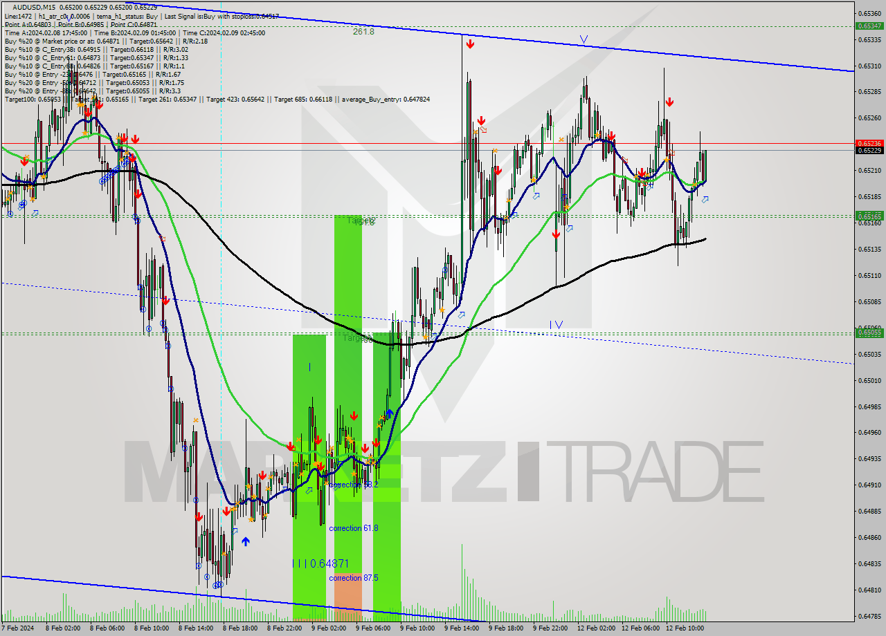 AUDUSD M15 Signal