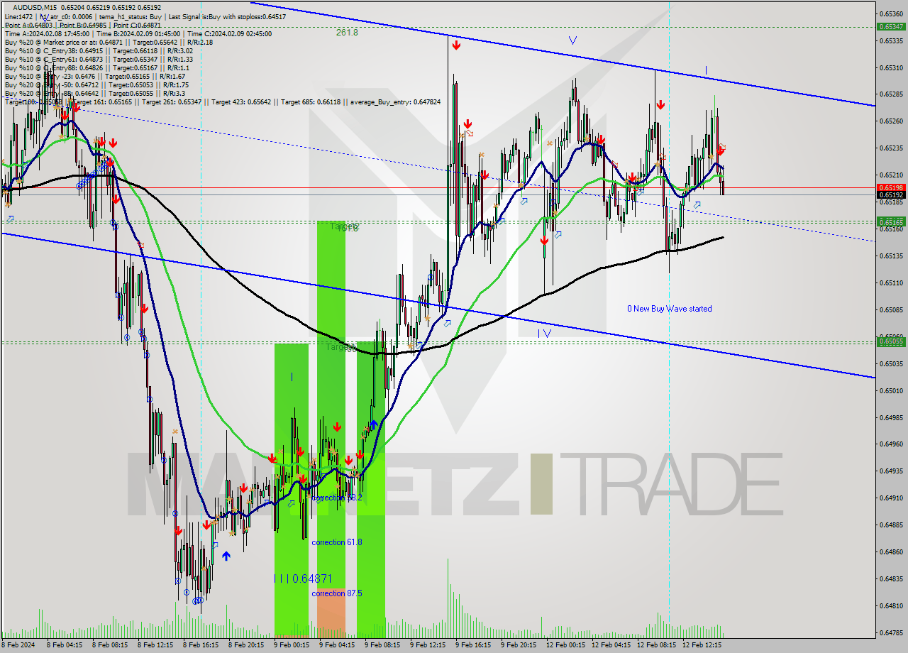 AUDUSD M15 Signal