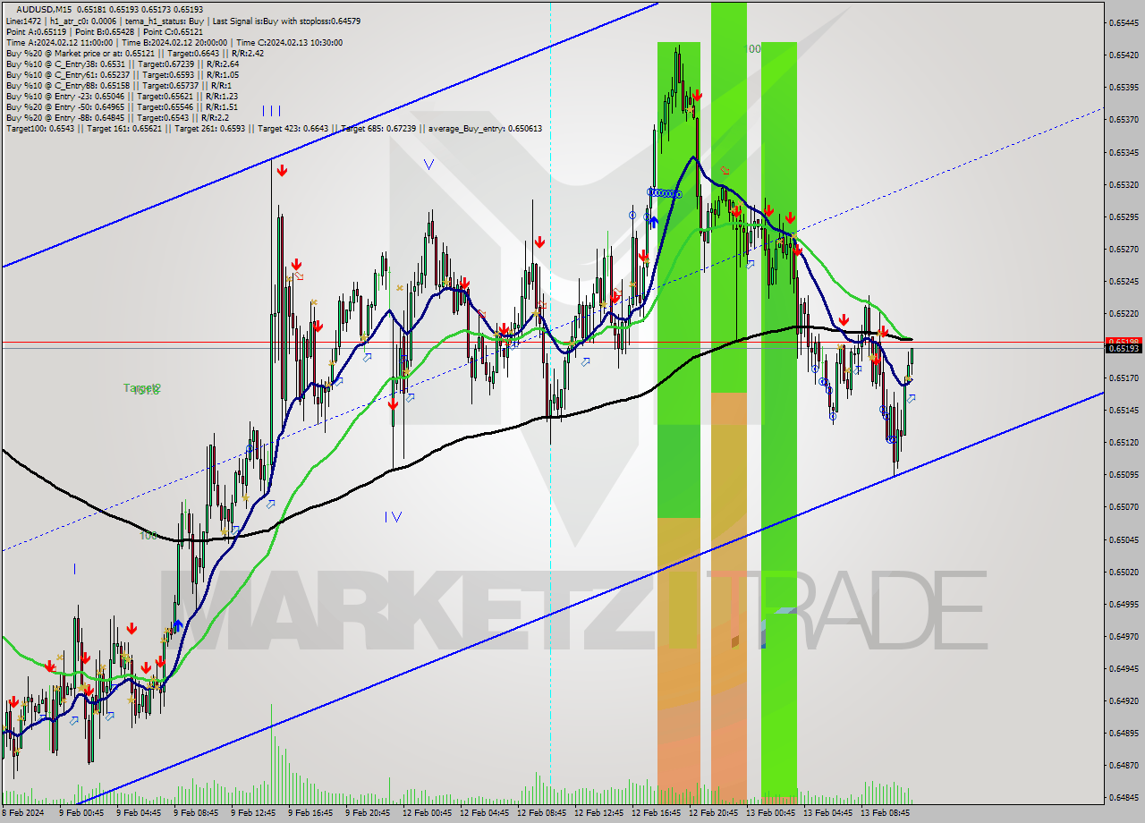AUDUSD M15 Signal