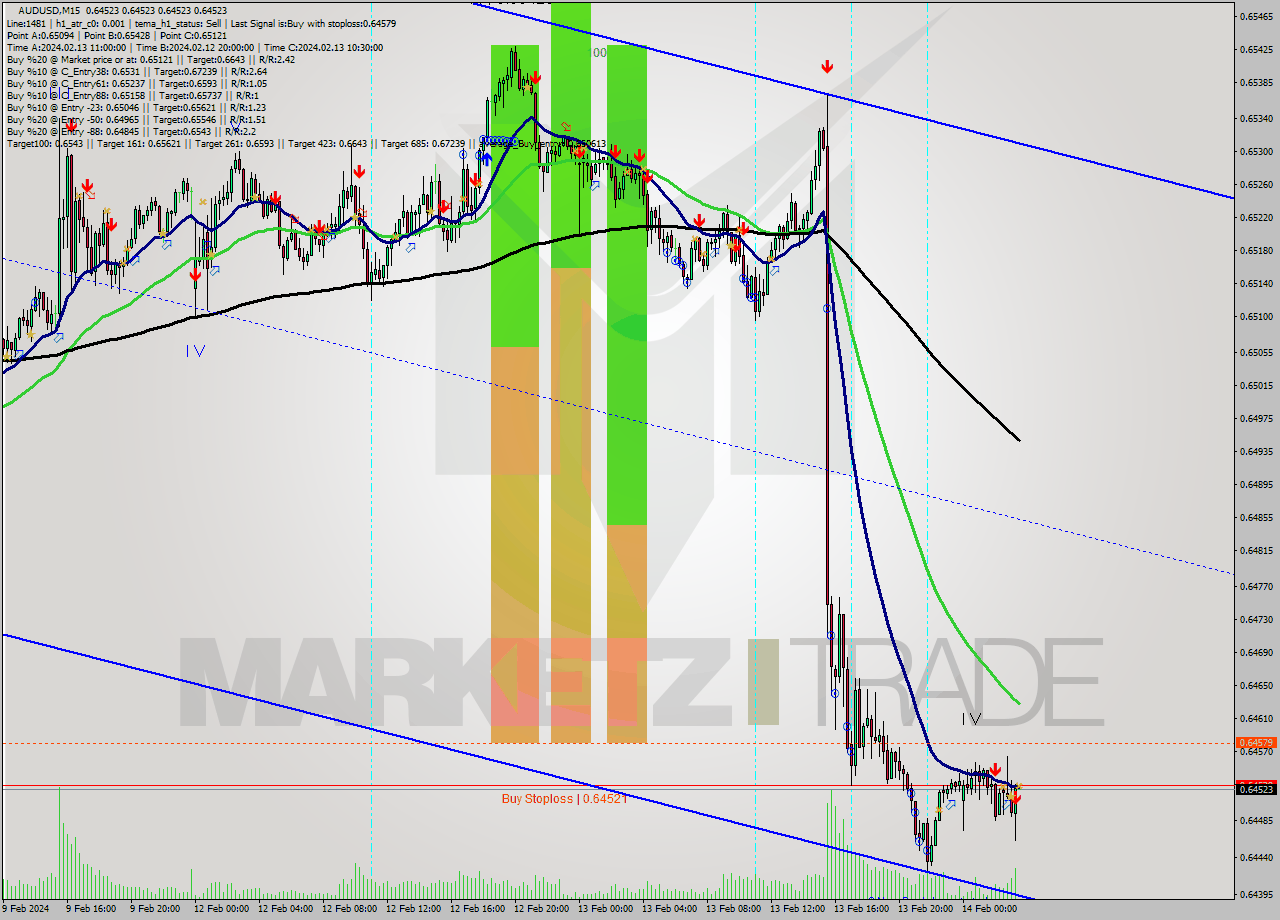 AUDUSD M15 Signal