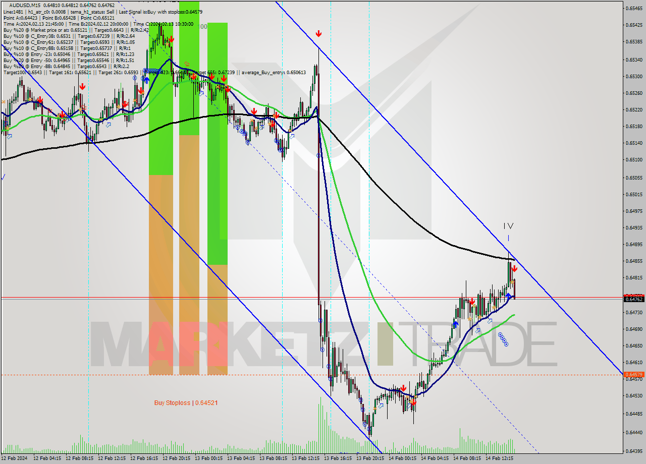AUDUSD M15 Signal