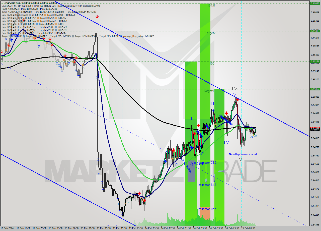 AUDUSD M15 Signal
