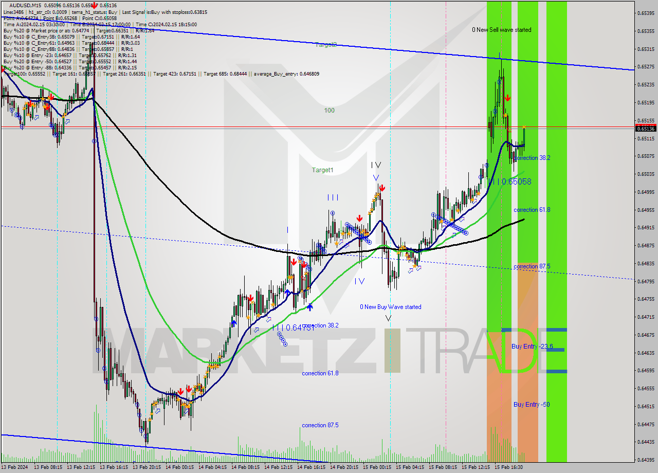 AUDUSD M15 Signal