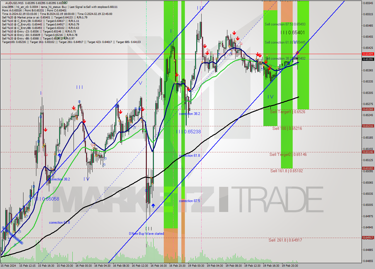 AUDUSD M15 Signal