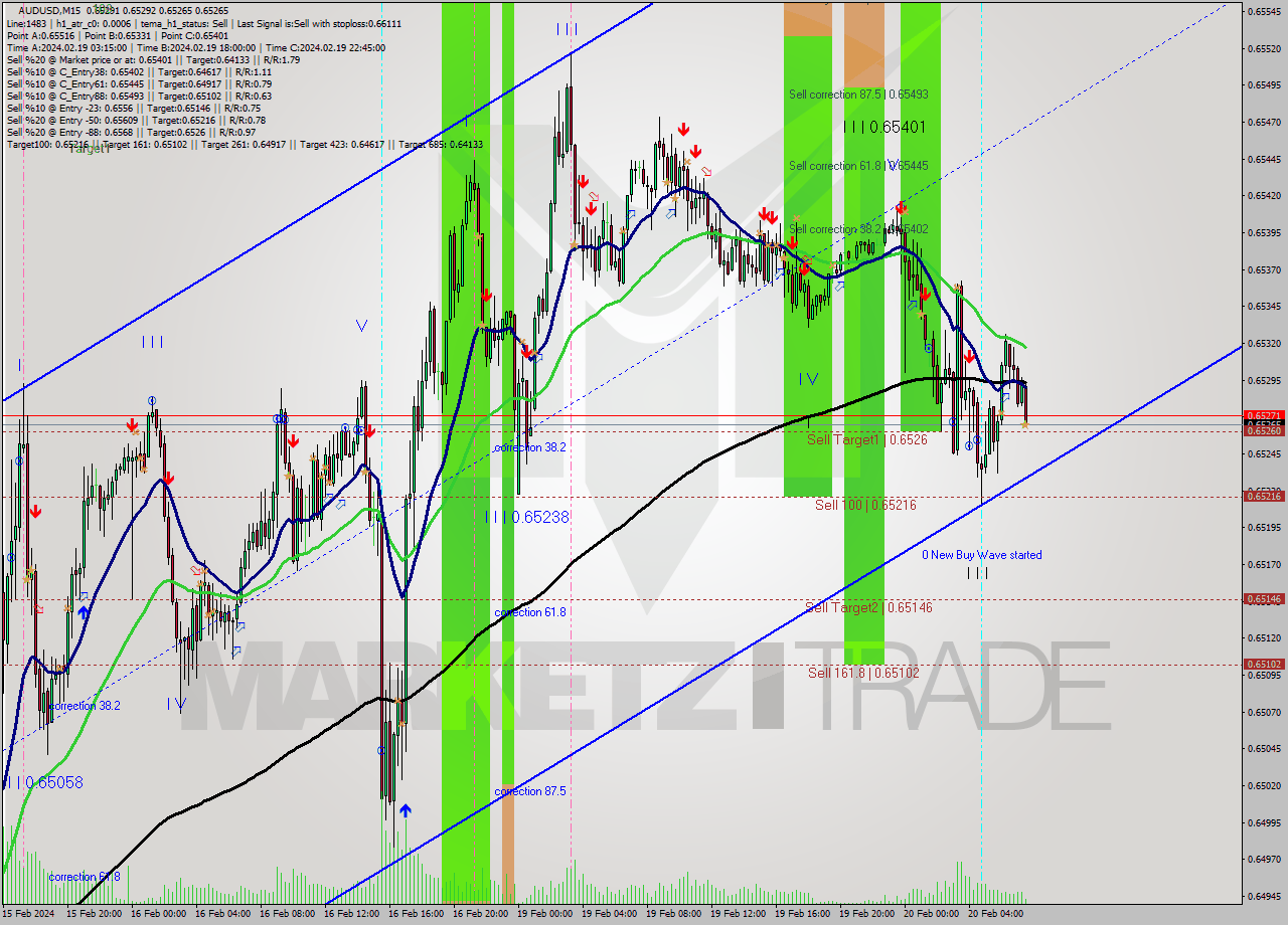 AUDUSD M15 Signal