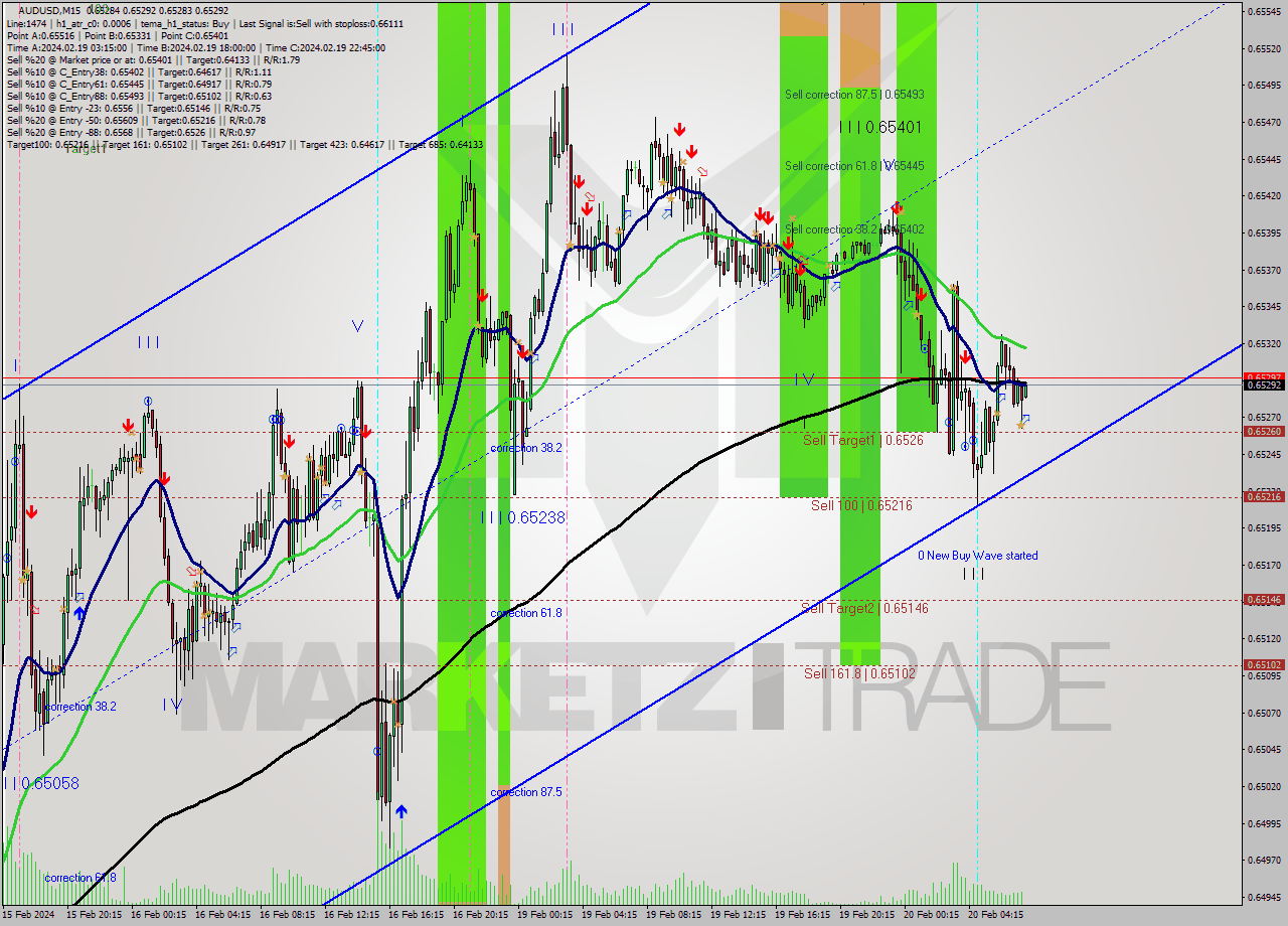 AUDUSD M15 Signal