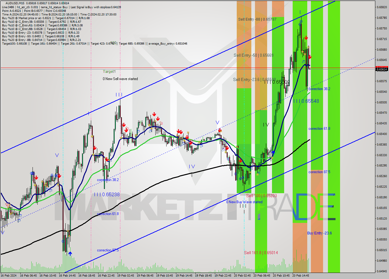 AUDUSD M15 Signal