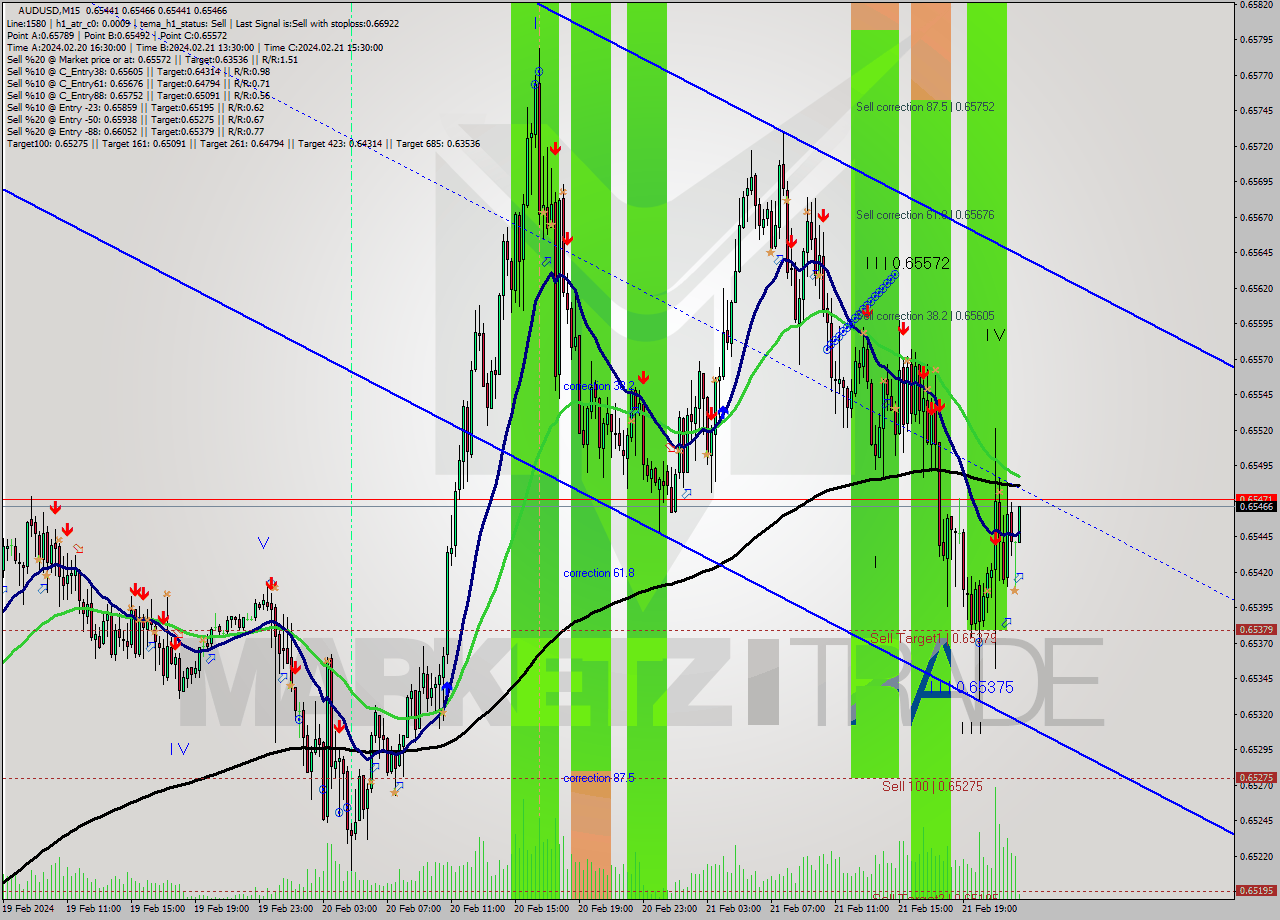 AUDUSD M15 Signal