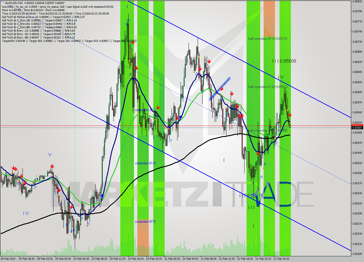 AUDUSD M15 Signal