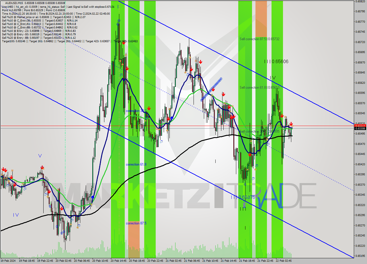 AUDUSD M15 Signal