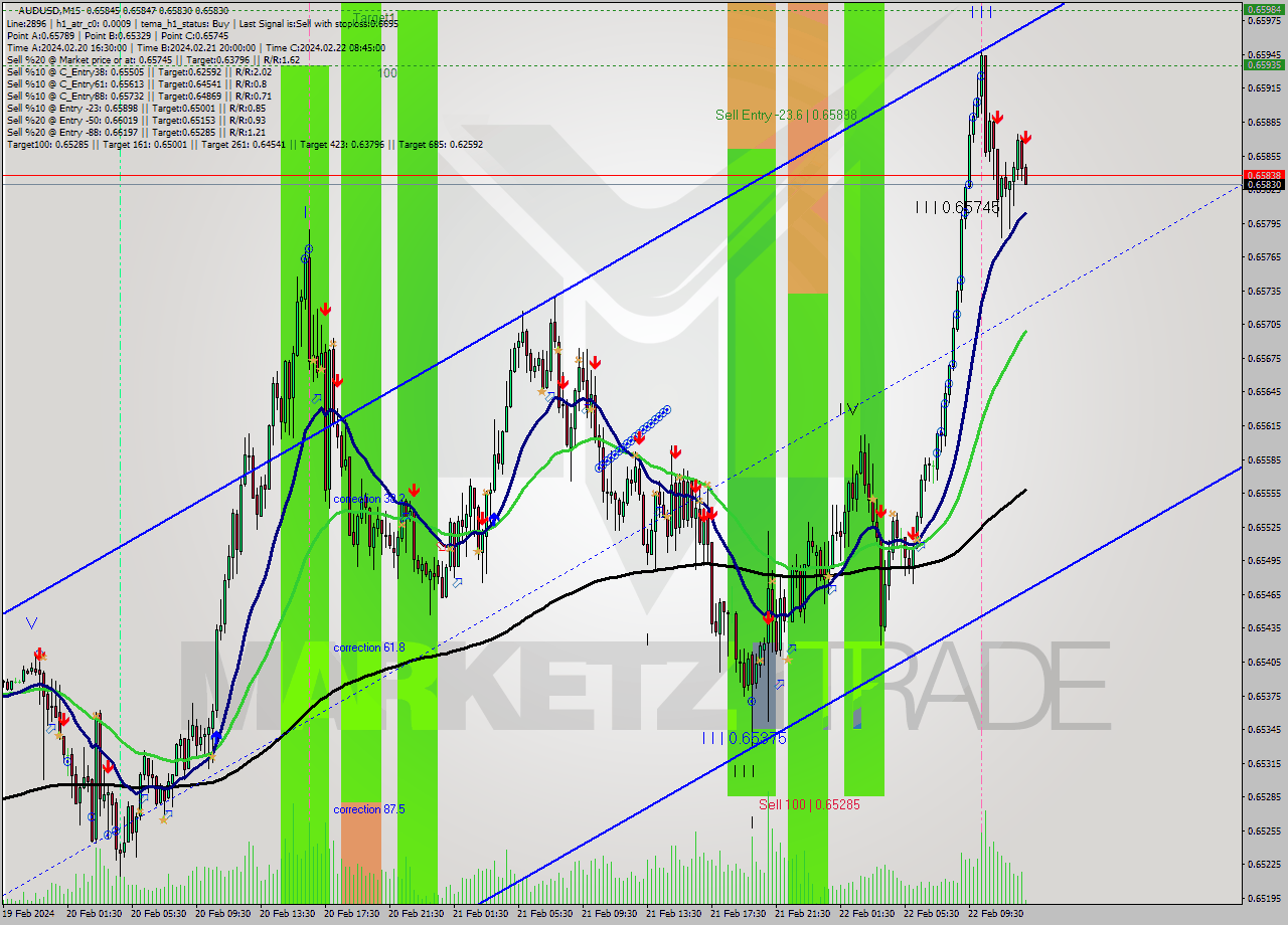 AUDUSD M15 Signal