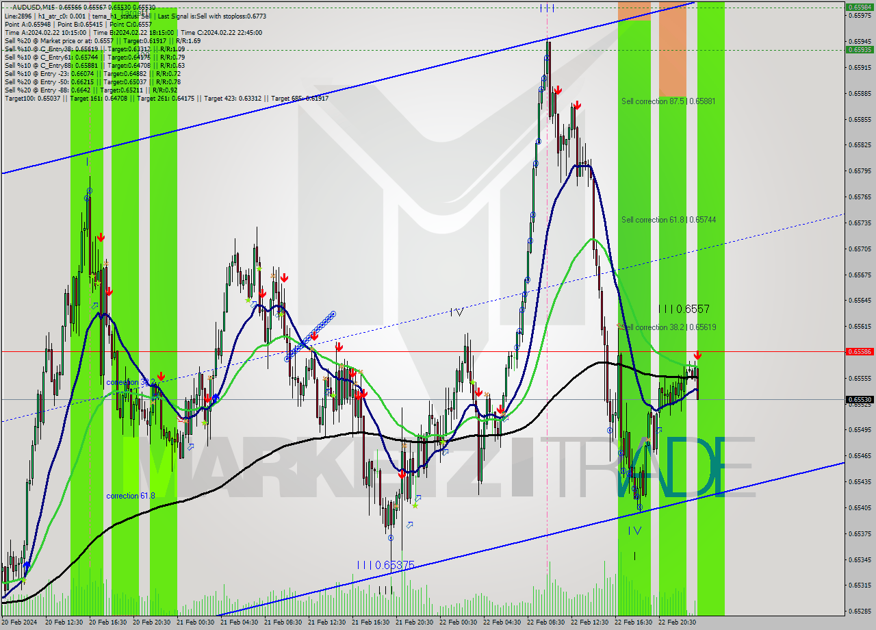 AUDUSD M15 Signal