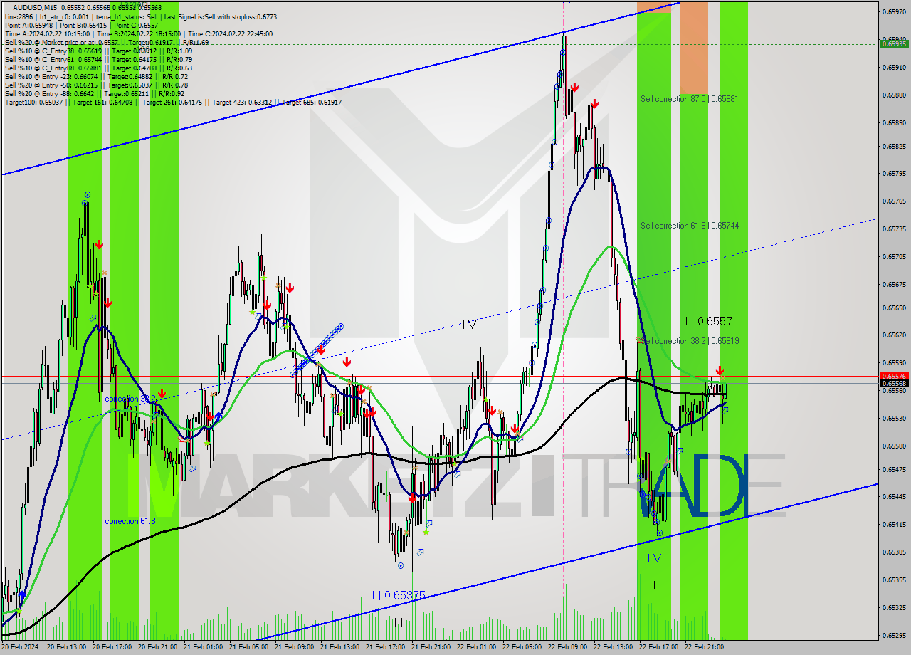 AUDUSD M15 Signal