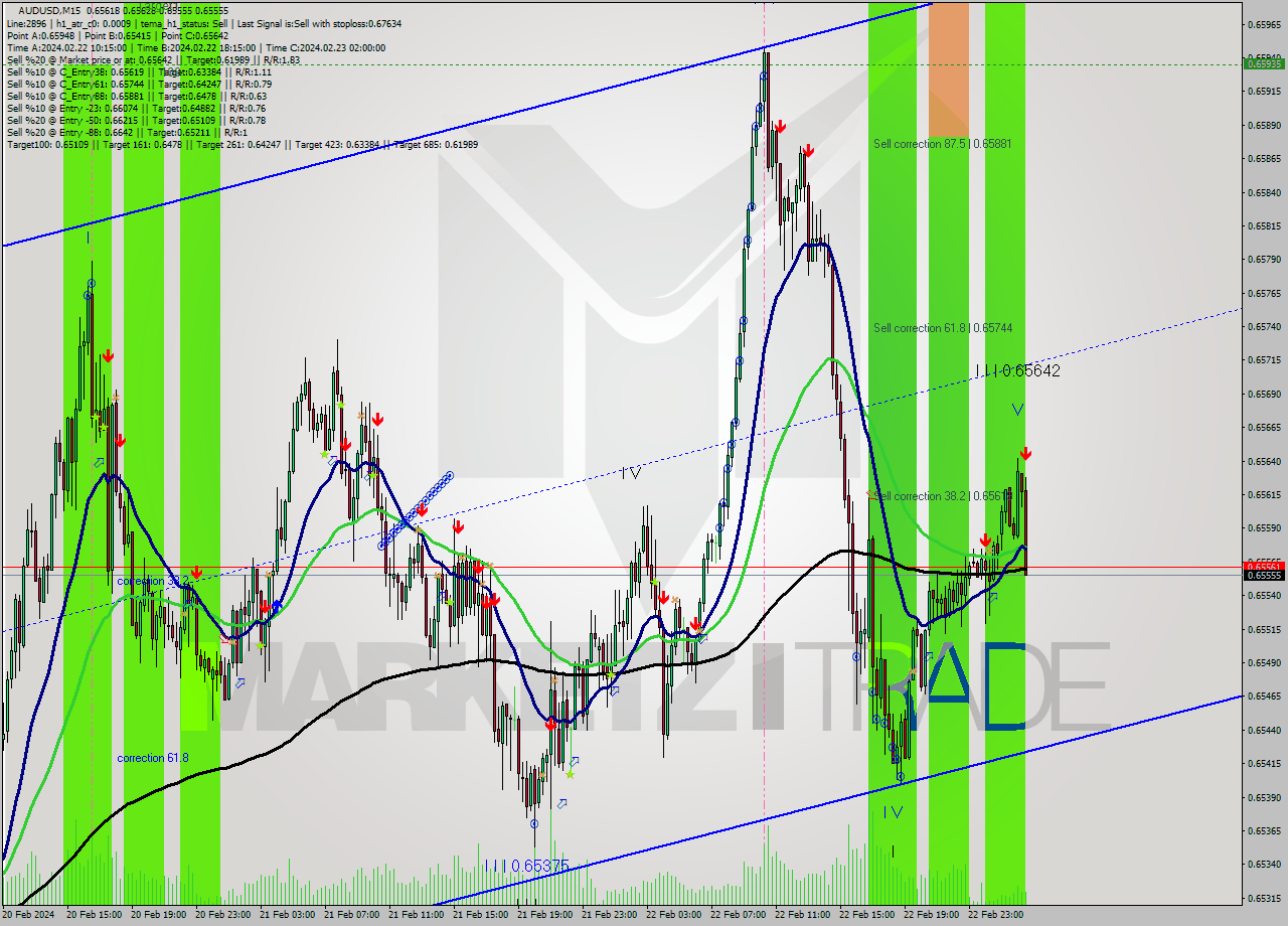 AUDUSD M15 Signal