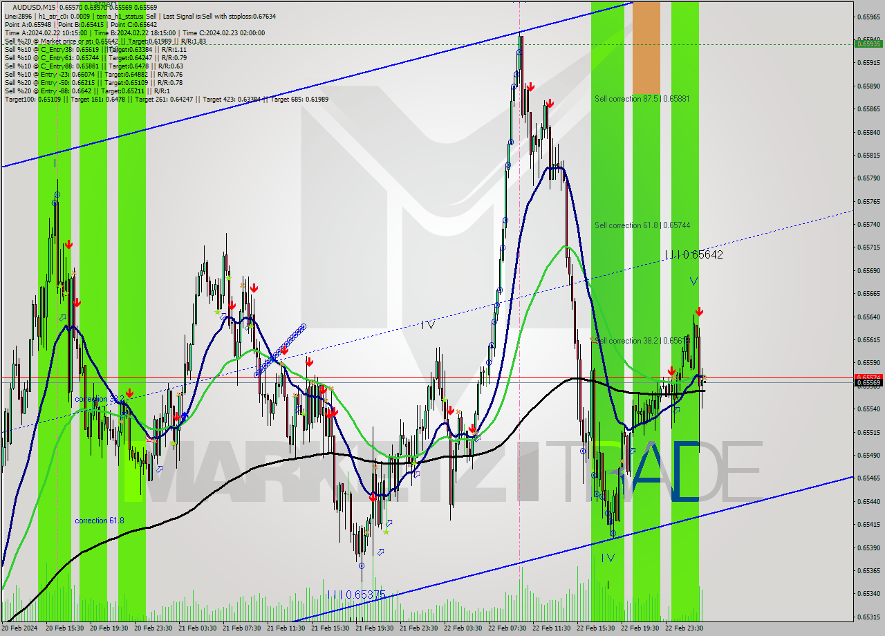 AUDUSD M15 Signal