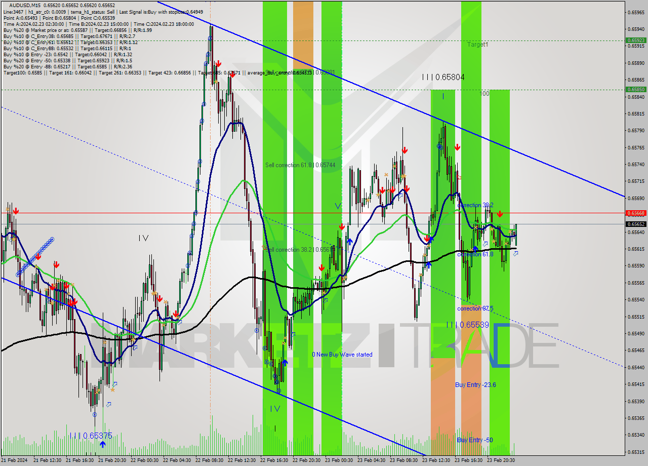 AUDUSD M15 Signal