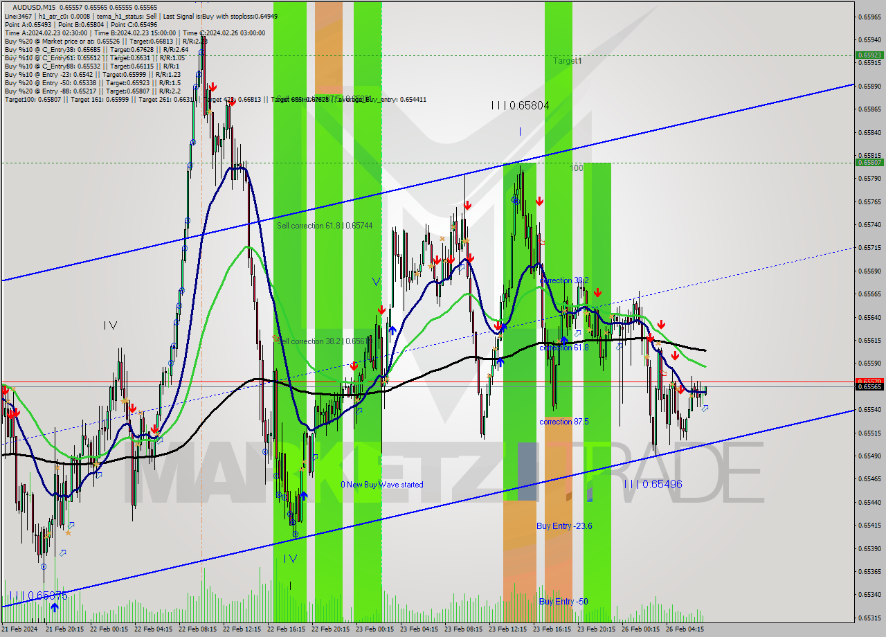 AUDUSD M15 Signal