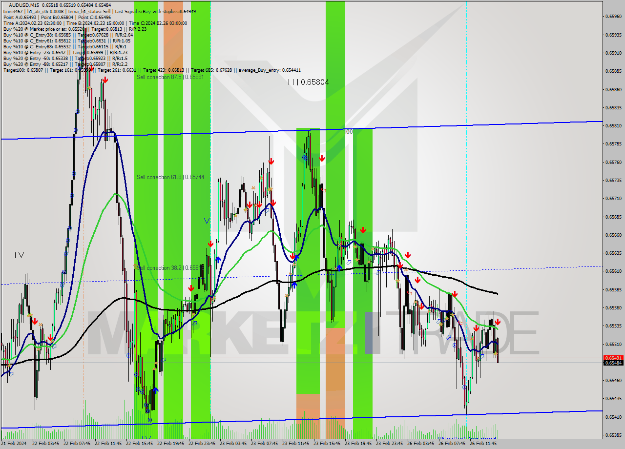 AUDUSD M15 Signal