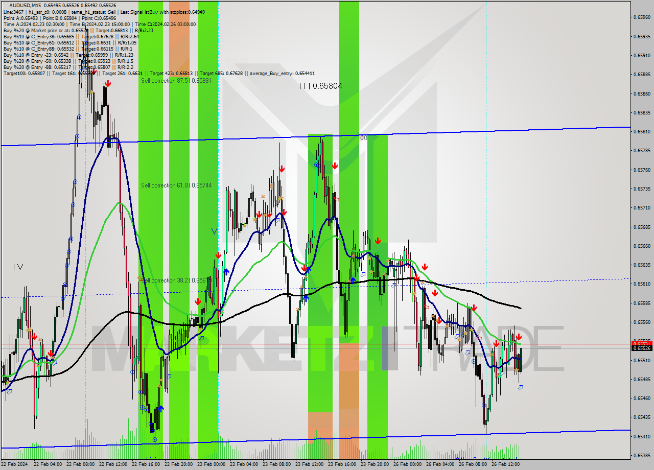 AUDUSD M15 Signal